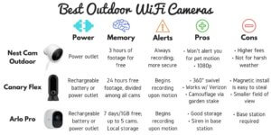 Nest Cam Outdoor vs Canary Flex vs Arlo Pro