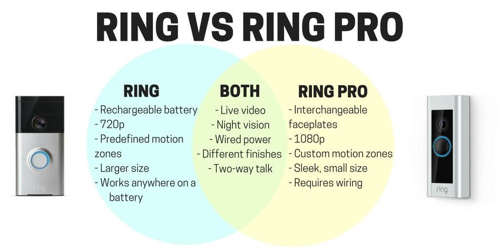 Ring vs Ring Pro – Deciding on the Battle of the Bell, with Infographic