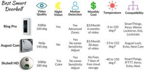 Ring vs August vs Skybell