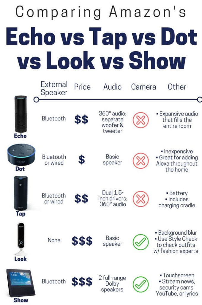 Amazon Echo vs Tap vs Dot vs Look vs Show Compare Amazon Devices