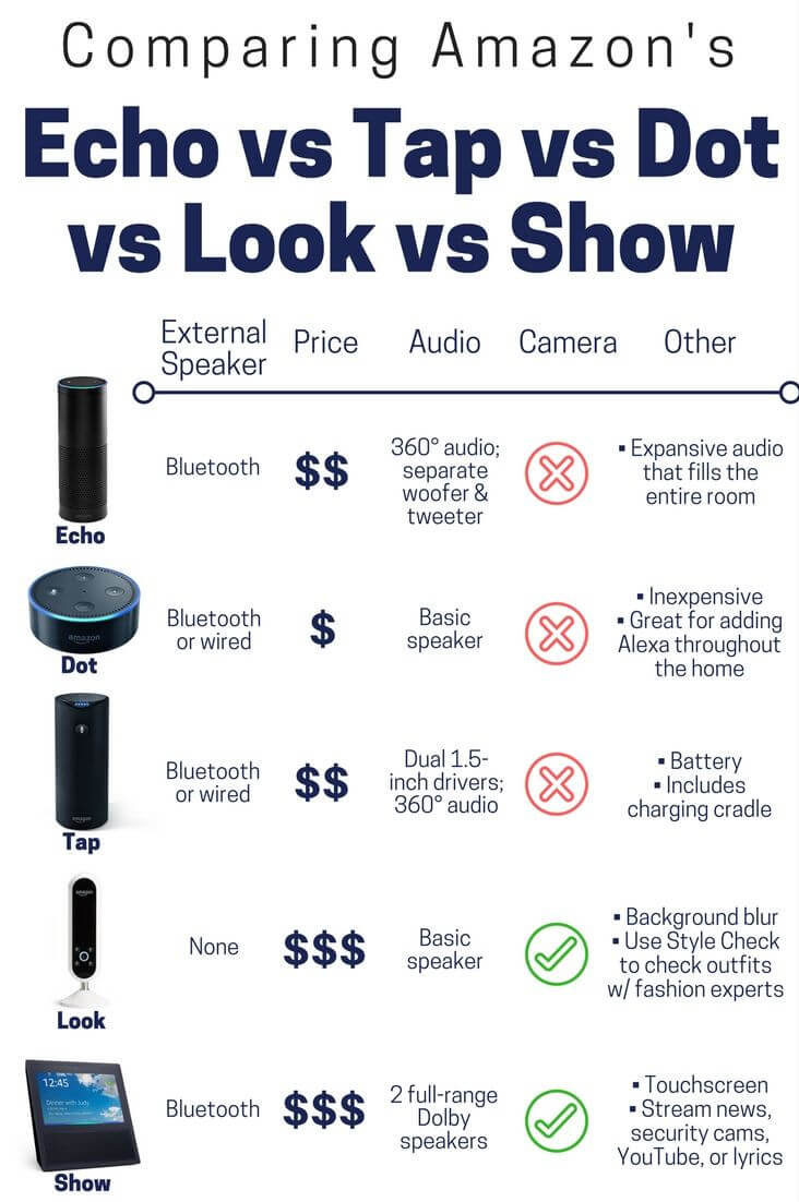 Comparing all the  Echo devices - Echo Dot, Echo Pop and