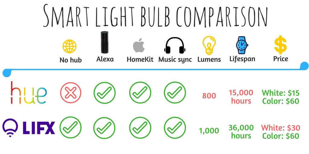 lifx vs hue