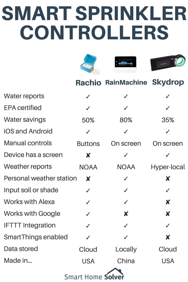 Rachio vs RainMachine vs Skydrop