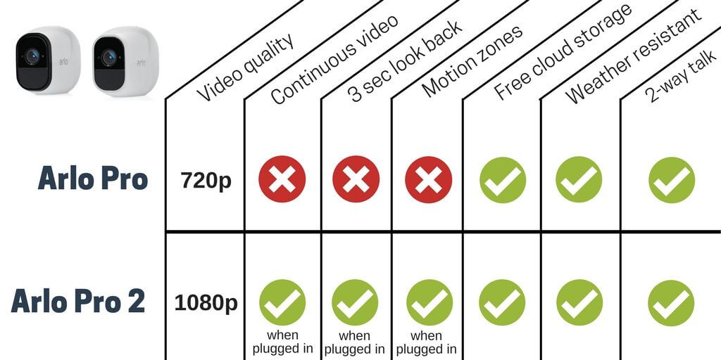 forhold neutral Give Arlo Pro vs Arlo Pro 2: Is Upgrading Worth It? Video Review & Infographic