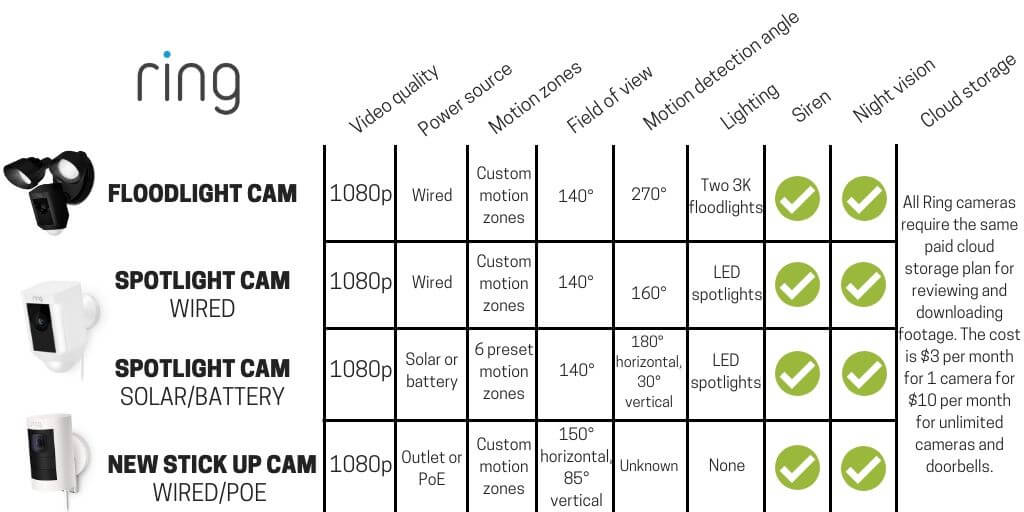 Ring Floodlight Cam vs Spotlight Cam vs Stick Up Cam: What's Different?