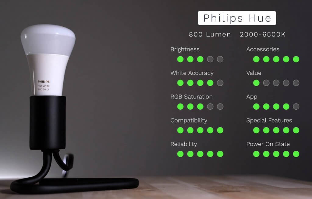 Brighter Philips Hue bulbs: How big is the difference? 